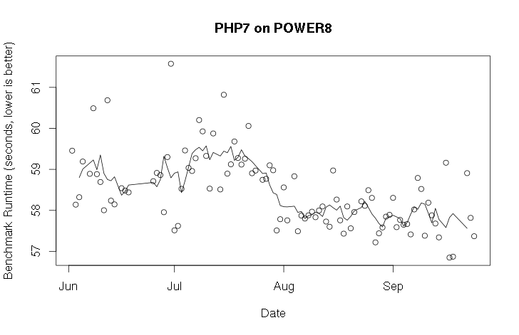 Graph of PHP 7 performance over time