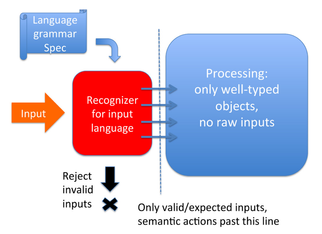 The recognizer pattern: separate code parses input according to a formal grammar, creating valid objects that are passed to the business logic