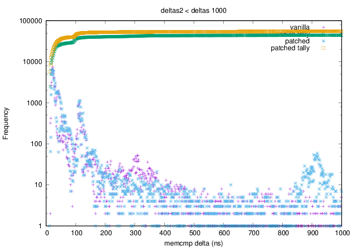 Sample 2: Deltas below 1000ns