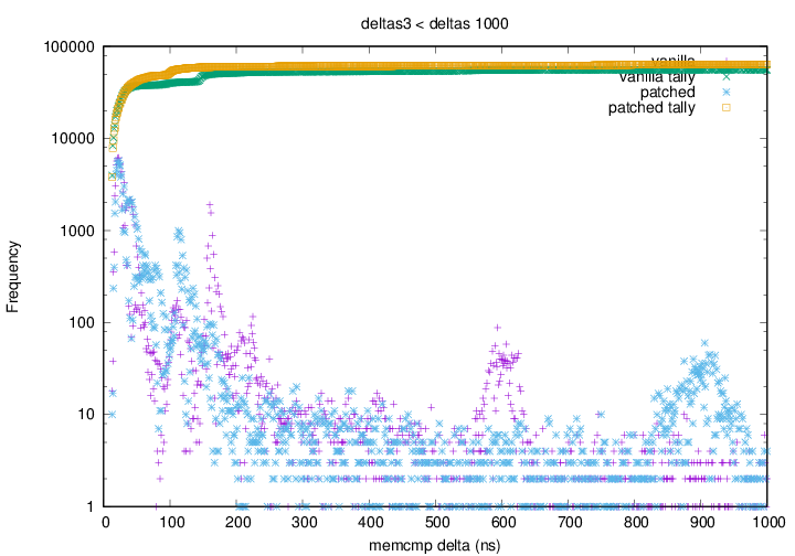 Sample 3: Deltas below 1000ns