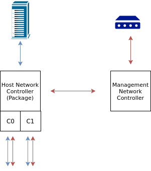 NCSI Overview