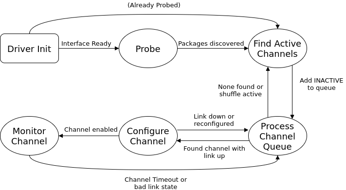 NCSI State Diagram